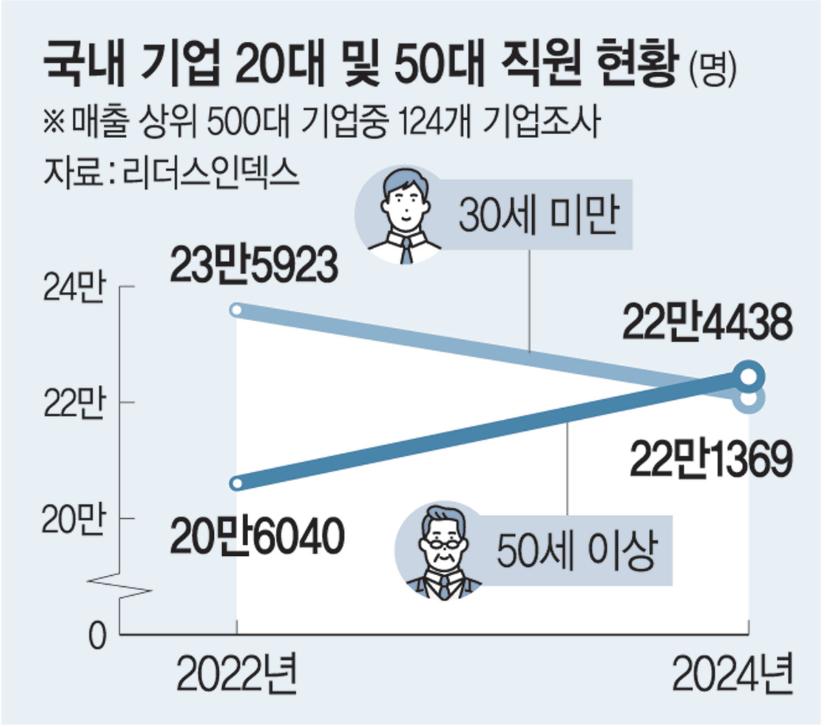 20대 사원 < 50대 부장… 첫 세대 역전