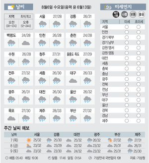 [날씨이야기] 8월6일 수요일(음력 윤 6월13일)