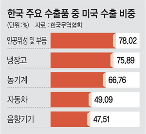 “미국 바이어, 관세절반 부담 요구”… 한국 기업 ‘수익 비상’