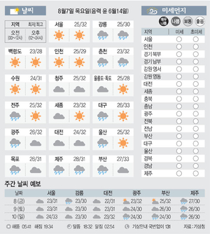 [날씨이야기] 8월7일 목요일(음력 윤 6월14일)