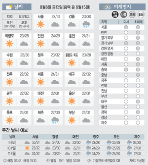 [날씨이야기] 8월8일 금요일(음력 윤 6월15일)