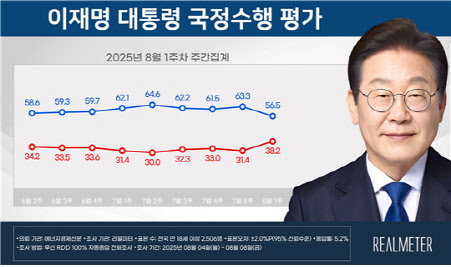 [속보] 李대통령 지지율, 취임 이후 최저 56.5%… 이춘석·사면 논란