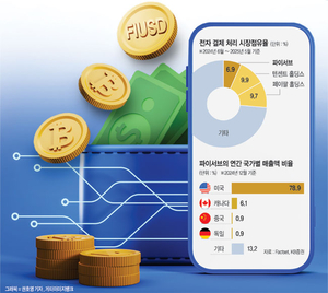 세계 600만 가맹점 연계 ‘FIUSD’ 연내 출시… “하반기 실적 반등”[유중호의 미국 주식 플렉스]