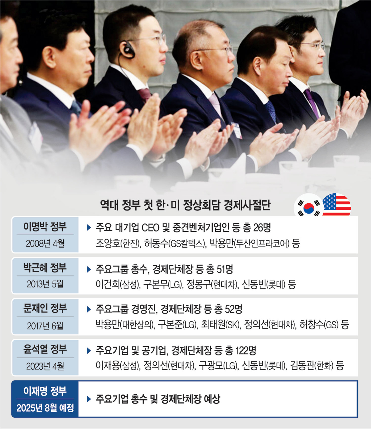 ‘한미 정상회담 경제사절단’ 한경협이 맡는다