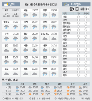 [날씨이야기] 8월13일 수요일(음력 윤 6월20일)