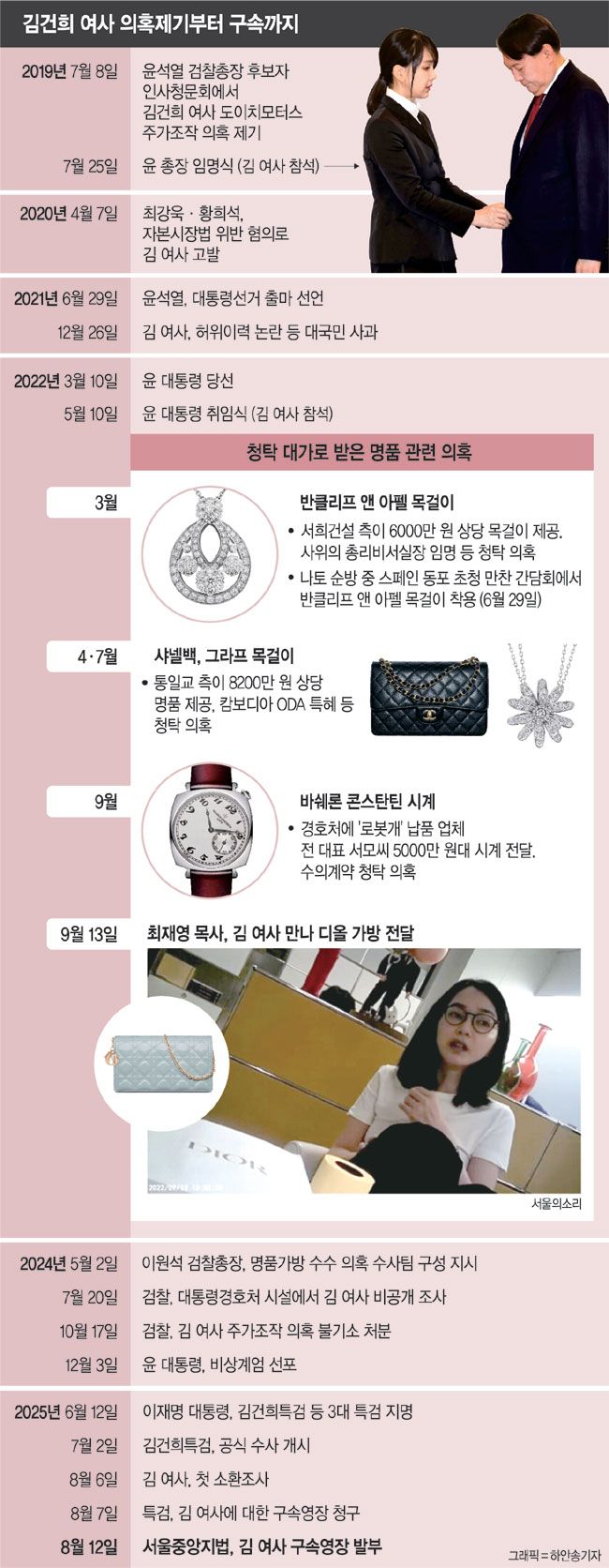 檢총장때도 구설→ 尹취임후 V0 위세→ 명품탓 구속 불명예
