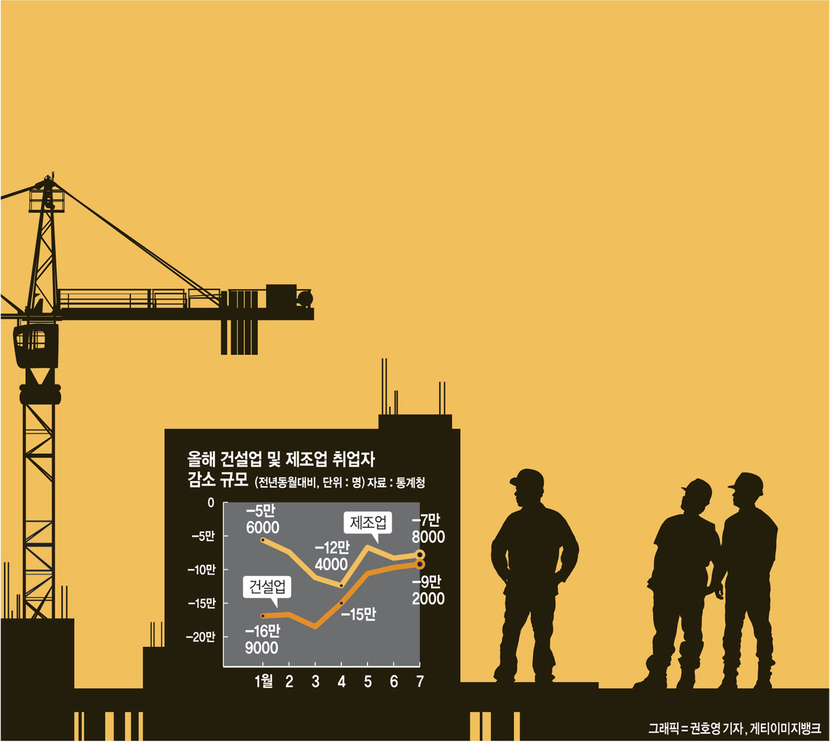 수렁에 빠진 건설업… 취업 15개월째 감소