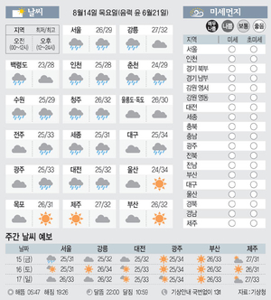 [날씨이야기] 8월14일 목요일(음력 윤 6월21일)
