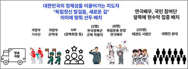 ‘국민과 함께 하는 광복대행진’ 선두 배치도. 광복회 제공
