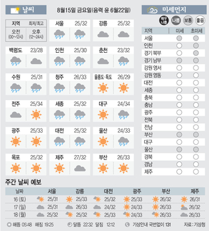 [날씨이야기] 8월15일 금요일(음력 윤 6월22일)