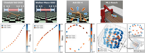 울산과학기술원(UNIST)  한승열 교수팀이 개발한 새로운 임무 적응 인공지능 훈련 기법인 TAVT 이해도. UNIST 제공