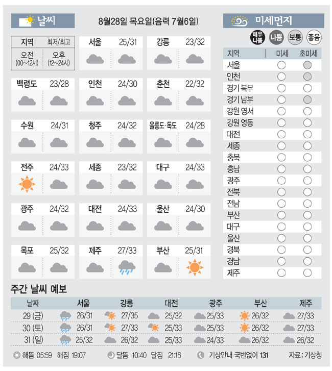 [날씨이야기] 8月28日木曜日（月カレンダー7月6日）|文化イルボ