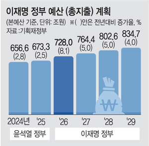 내년 예산안 728조… 확장재정 전환