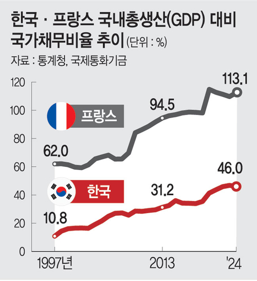 프랑스 경제 위험 신호 썸네일