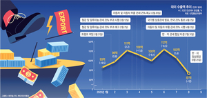 車·기계·철강 수출 ‘휘청’… 美관세 맞은 한국경제 ‘빨간불’