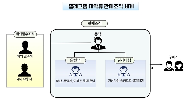 텔레그램을 이용한 마약류 판매 조직 체계. 대구경찰청 제공