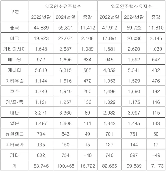 박용갑 의원실 제공. 한국부동산원 ‘외국인 주택 소유 현황’