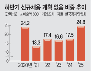 반기업 규제·관세 ‘쌍폭탄’… 대기업 고용 타격