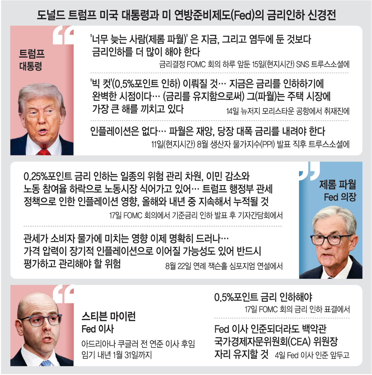 親트럼프 마이런만 “빅컷”… 금리 신경전 | 문화일보