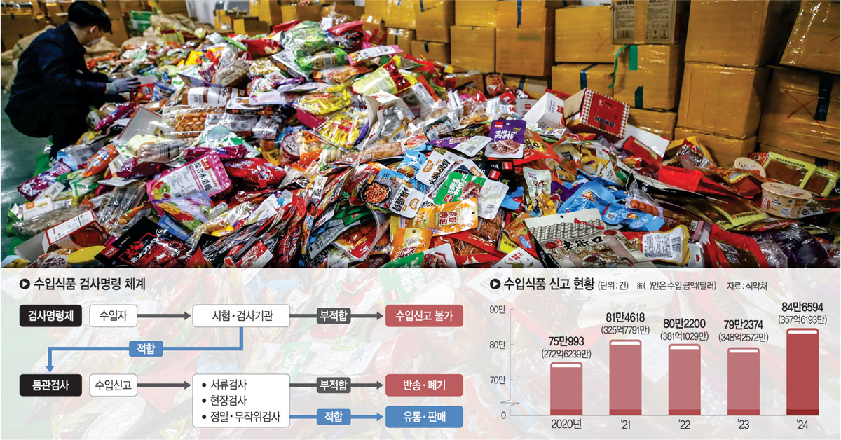 지난 2023년 4월 서울 강남구 서울본부세관 압수물 창고에서 직원이 압수된 중국산 가공식품을 정리하고 있다.  뉴시스