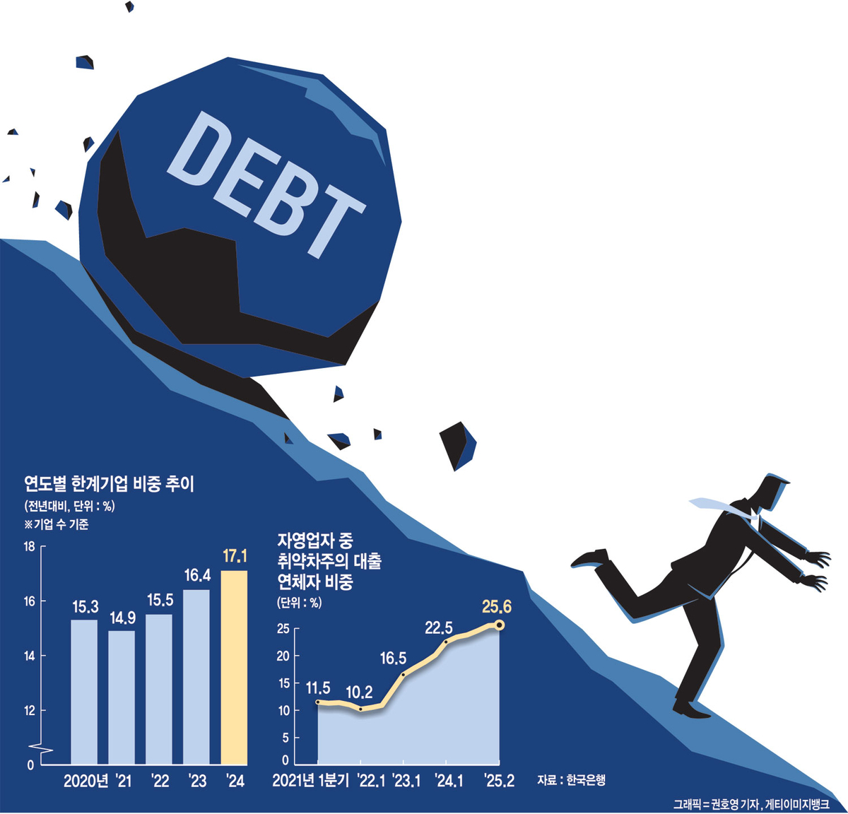 이자도 못갚는 한계기업 17.1%… 금융위기 이후 최대 | 문화일보