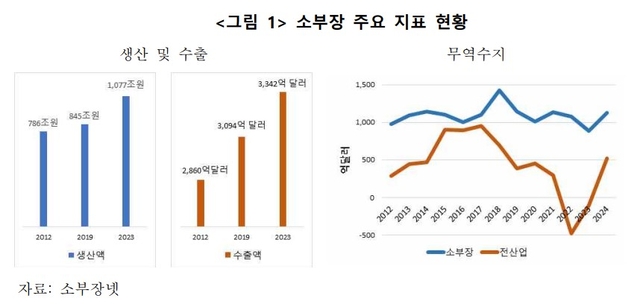 한국의 소재·부품·장비(소부장) 주요 지표 현황. 산업연구원 ,소부장넷