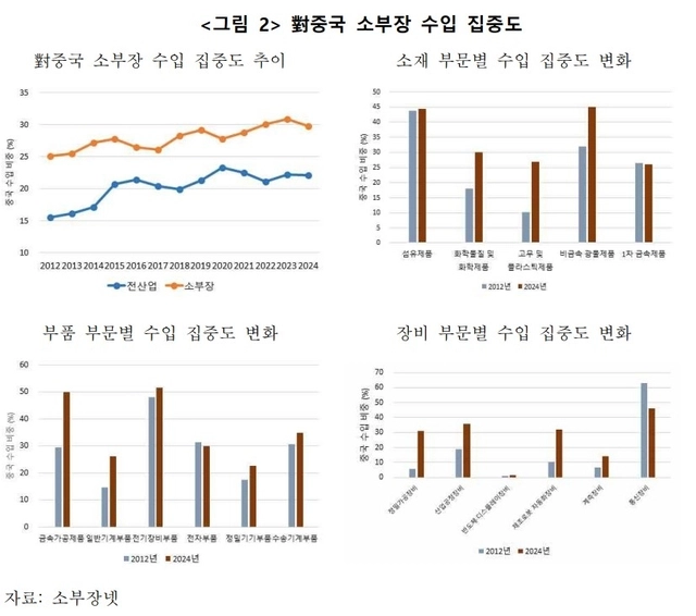 한국의 대중국 소재·부품·장비 수입 집중도. 산업연구원, 소부장넷