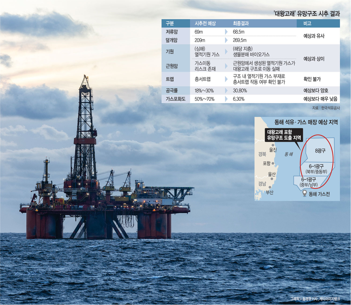‘대왕고래’ 유망구조 1차공 시추 결과 경제성이 낮다는 분석결과가 나왔음에도 해외 오일메이저들이 동해 심해 가스전 개발 프로젝트에 투자 의향을 밝힌 것으로 알려져 국내 자원 개발에 대한 지속 추진 필요성이 재차 부상하고 있다.
그래픽=송재우 기자, 게티이미지뱅크