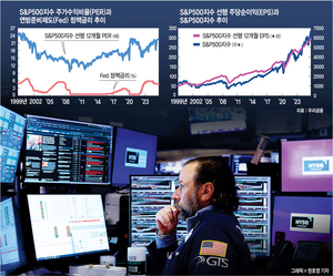 S&P500 PER ‘과열 신호’… 내달 3분기 실적발표가 분수령[박석현의 미장 돋보기]