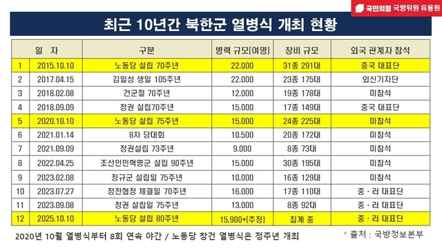 최근 10년간 북한 열병식 개최 현황 표. 유용원 의원실 제공RM