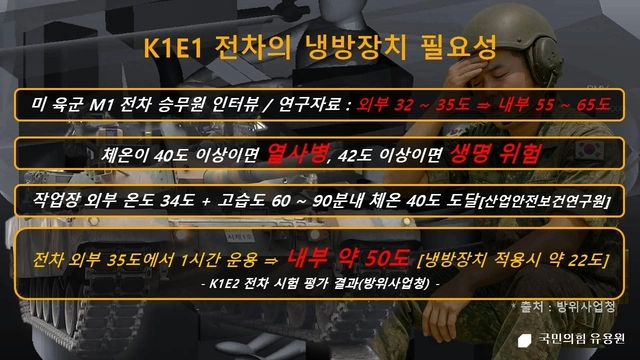 K1 전차는 외부온도 섭씨 35도에서 1시간을 운용하게 되면 내부온도가 섭씨 약 50도까지 급상승했고 성능개량 장비인 냉방장치를 가동하면 내부 온도는 섭씨 약 22도까지 떨어졌다. 유용원 의원실 제공