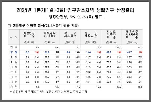 2025년 1분기 인구감소지역 생활인구 산정 결과. 강원도청 제공