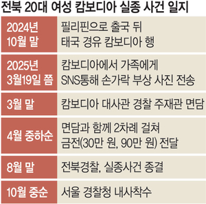 잘린 손가락 보고도… ‘캄보디아 실종사건’ 졸속 종결한 경찰