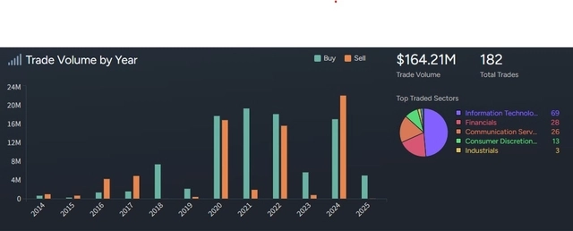 낸시 팰로시 부부 보유 주식 거래량 연도별 추이(출처 : Quiver Quantitative 캡쳐)