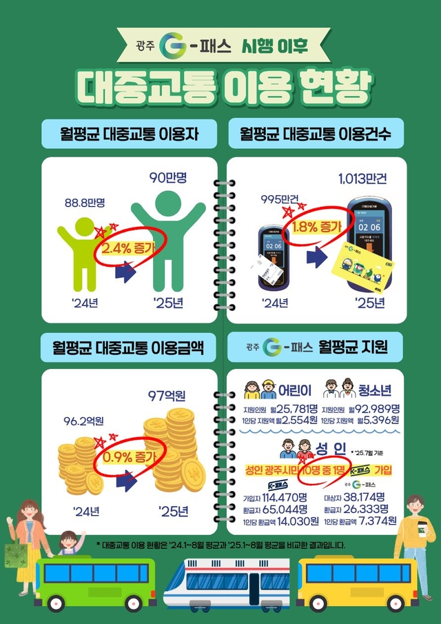 광주G-패스. 광주시청 제공