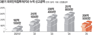 올 외국인 투자 18% 급감… 高관세·高환율 여파 확산