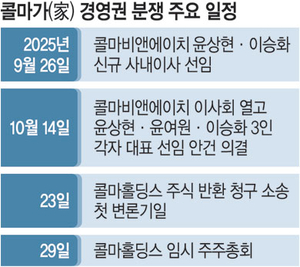 콜마家 장남 윤상현 장악…‘소송분쟁’ 불씨 여전