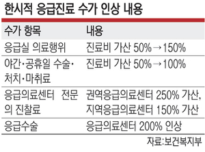 [단독] 복지부, 응급진료 수가 인상 상시화 추진