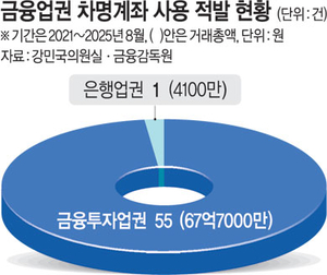 바카라사이트 쇼미더벳권 차명계좌 거래 3750건 적발… 고발은 ‘0’