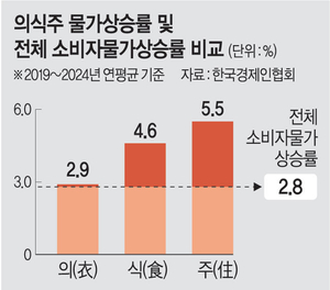 소비자물가 2.8% 오를 때… ‘의식주’는 4.6% 뛰어