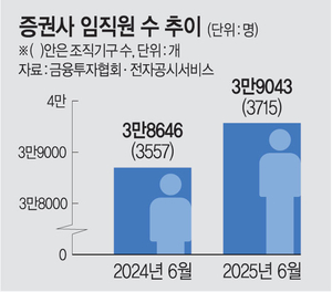 코스피 날자 증권사 채용 기지개… 조직도 확대개편
