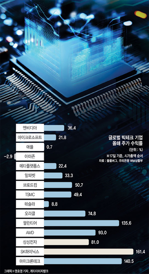 막 오른 3분기 실적 시즌… 반도체 업종 수익률 뚜렷한 호조[박석현의 미장 돋보기]