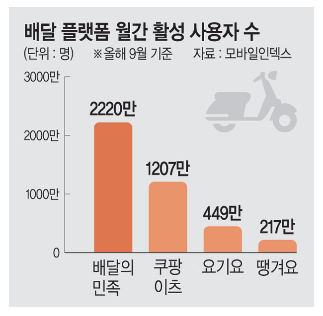 “너무 느려요”… 수십억 들여도 외면받는 공공배달앱