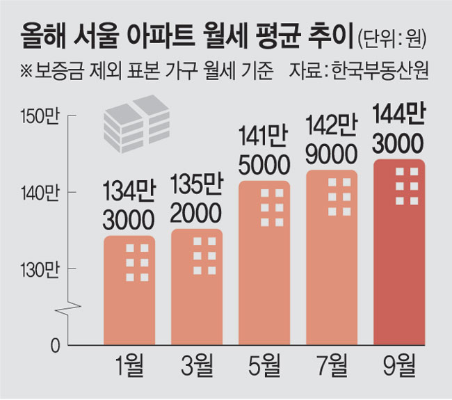 서울 아파트 매물 23%↓ · 월세 10%↑… ‘거래절벽’에 악소리