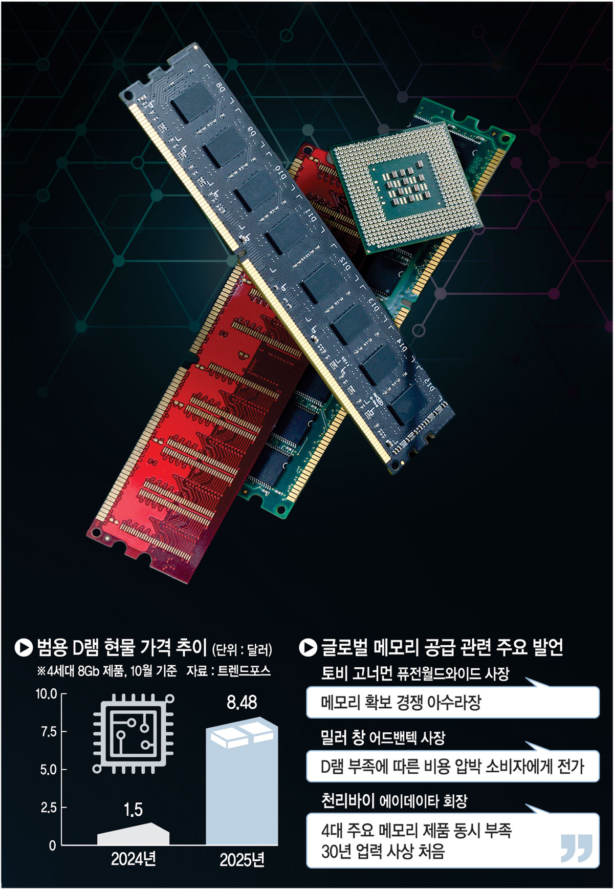 메모리 업계 ‘HBM의 역설’… ‘공급난’ 구형D램 가격 5배↑