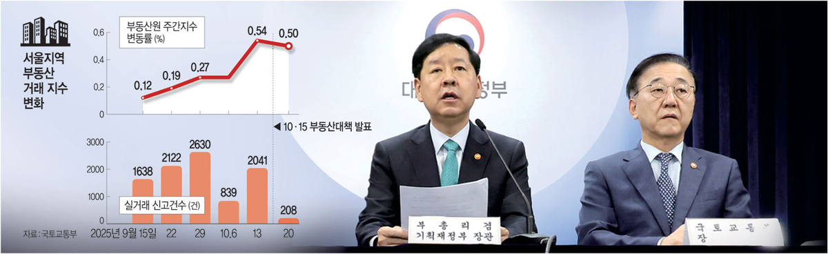 섣부른 대책에 주택시장 아비규환… 규제 완화하고 공급 서둘러야[Deep Read]