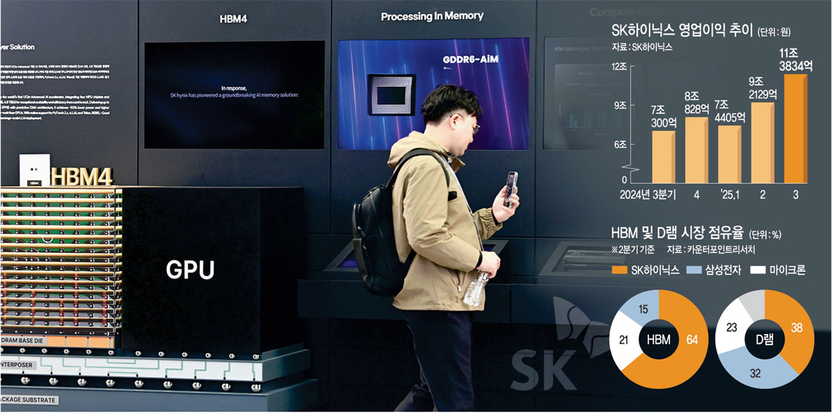 SK하이닉스, ‘10조 클럽’ 입성… “HBM, 2027년에도 초호황”