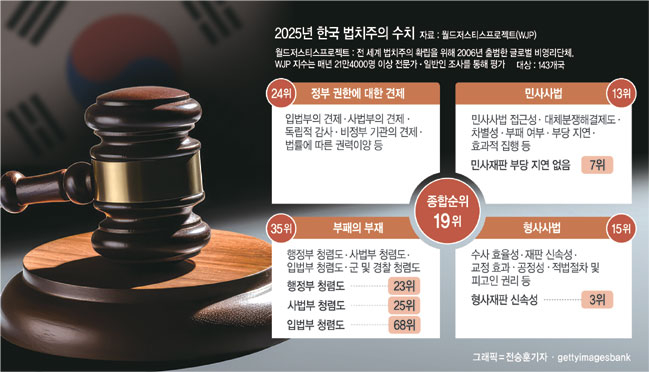 韓, 법치주의 지수 세계 19위… 국회 청렴도는 68위