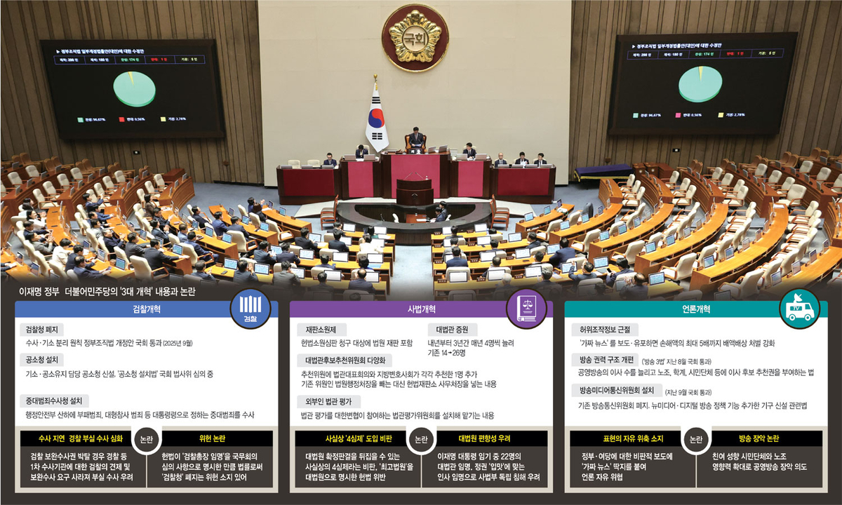 巨與, 검찰·법원·언론 ‘대수술’… 연내 ‘힘빼기 法’ 몰아붙인다[창간 34주년 특집]