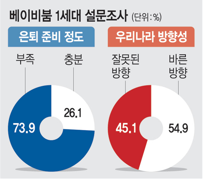 베이비붐 1세대 73.9%  “은퇴 준비 부족했다”[창간 34주년 특집]